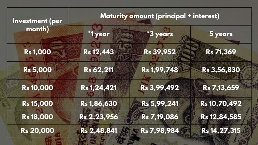 5-Year Post Office Recurring Deposit Account Investment Examples | Here's how Rs 1k, Rs 5k, Rs 10k, Rs 15k, Rs 18k & Rs 20k monthly investments grow in 5 years