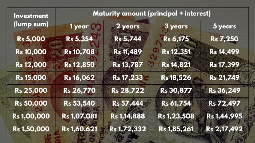 Post Office Time Deposit Account (TD) Investment Examples | Here's how Rs 5k, Rs 10k, Rs 12k, Rs 15k, Rs 25k, Rs 50k, Rs 1 lakh & Rs 1.5 lakh one-time investments grow in 4 maturities