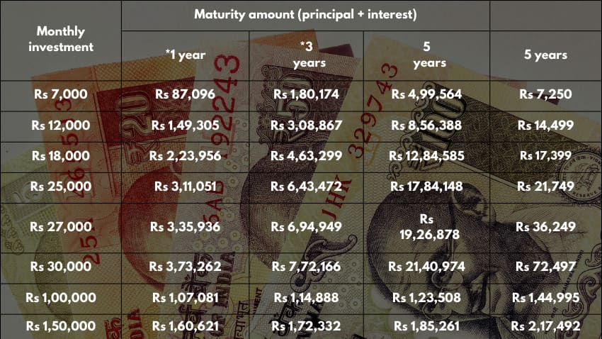 5-Year Post Office Recurring Deposit Account Investment Examples | Here's how Rs 7k, Rs 12k, Rs 18k, Rs 25k, Rs 27k, Rs 30k, Rs 1 lakh & Rs 1.5 lakh monthly investments grow in 5 years