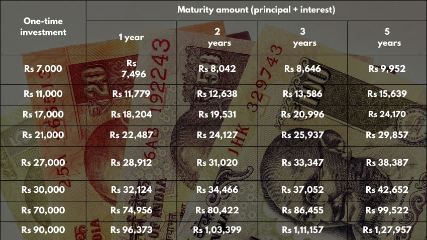 Post Office FD Account Investment Examples | Here's how Rs 7k, Rs 11k, Rs 17k, Rs 21k, Rs 27k, Rs 30k, Rs 70k & Rs 90k one-time investments grow in 4 maturities