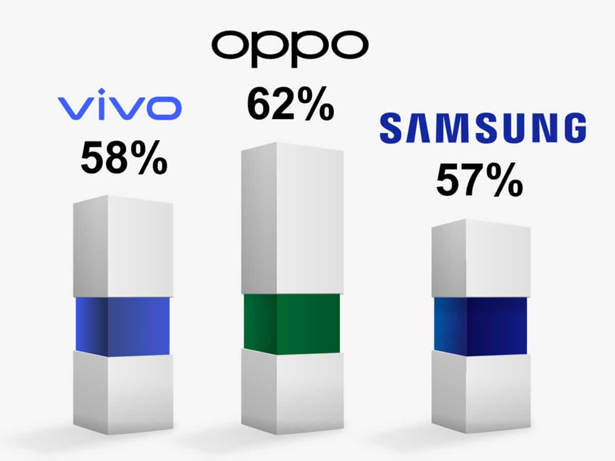 Oppo India leads in customer satisfaction for after-sales: Survey 