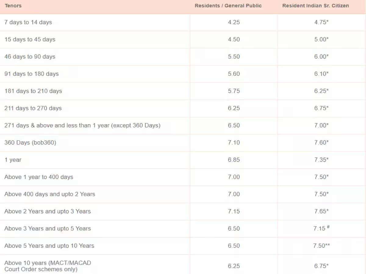 FD Rates of Bank of Baroda  