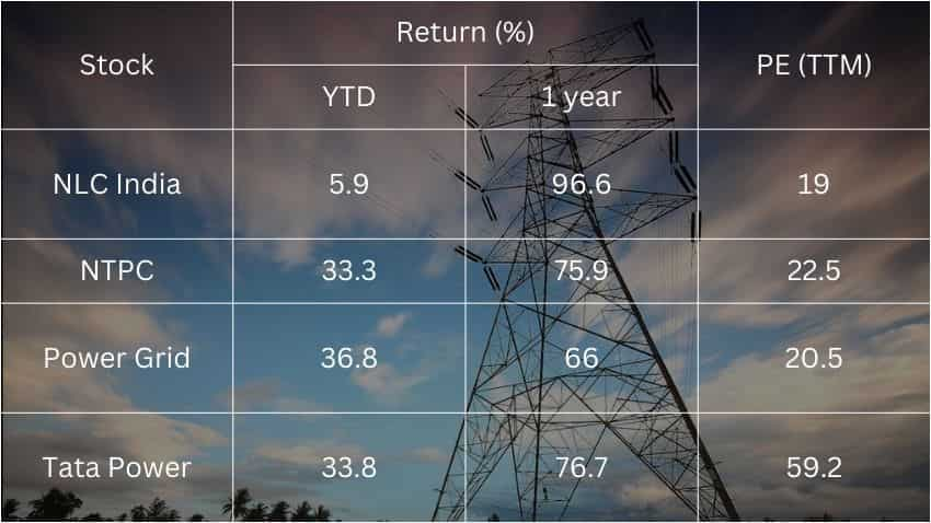 How NLC India shares fare among some of their peers