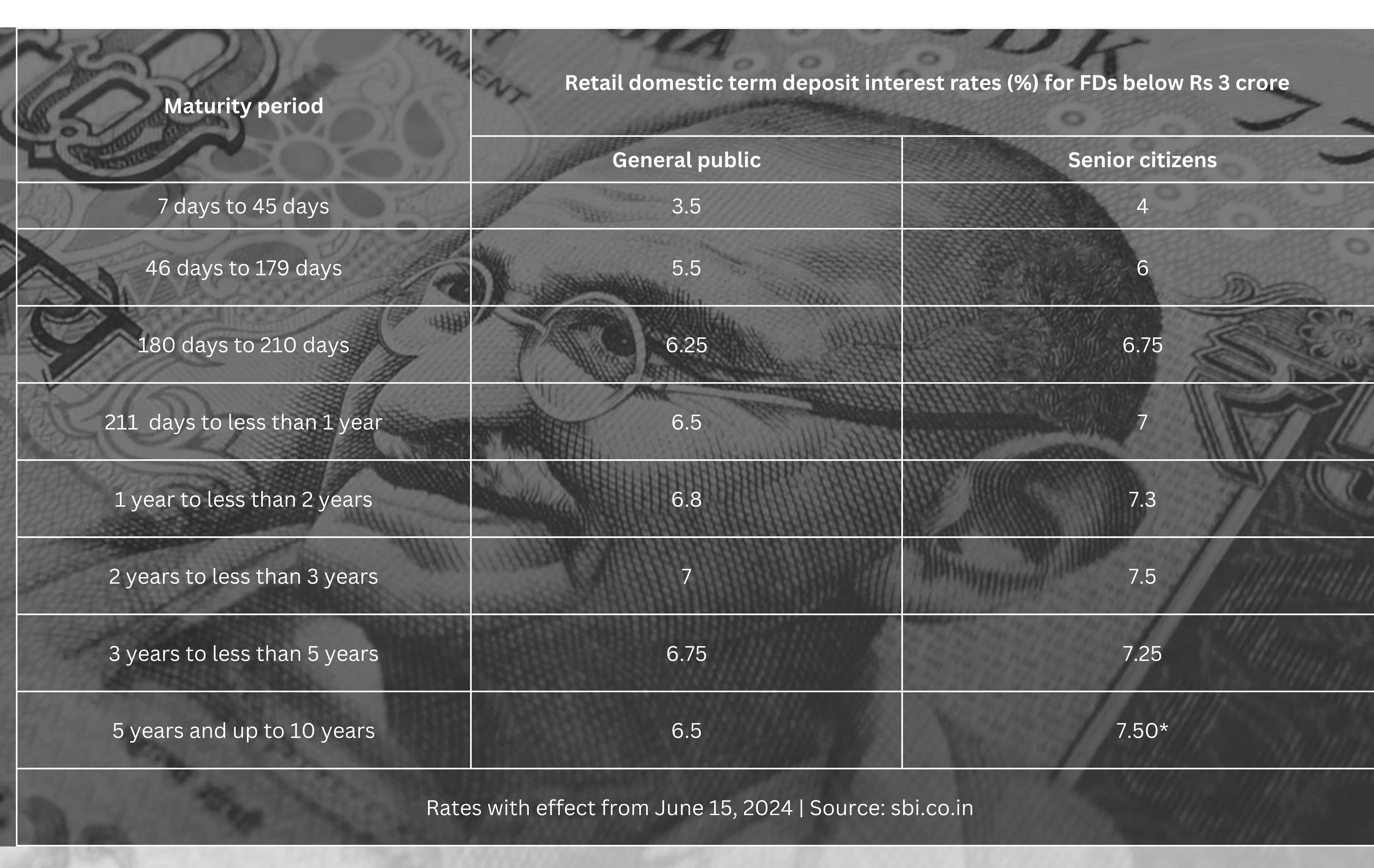 SBI FD interest rates