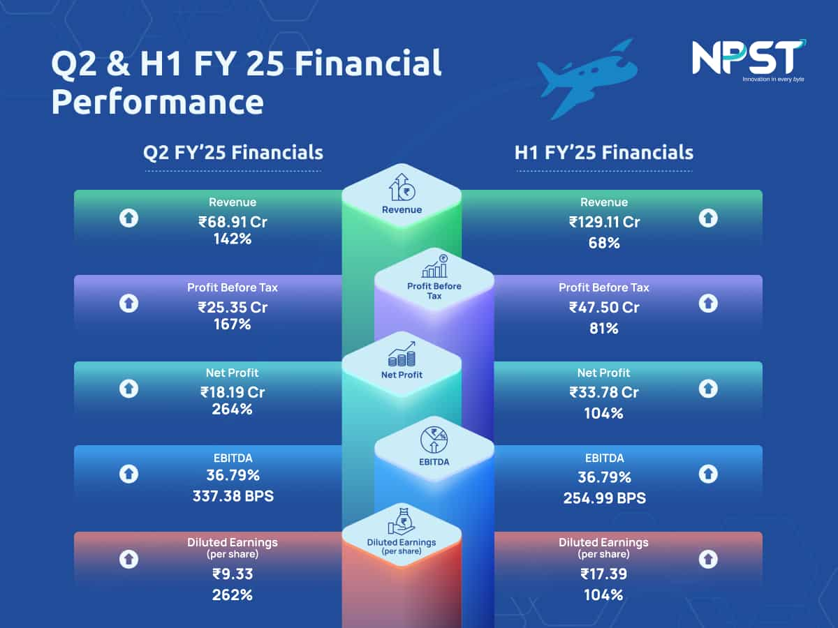 NPST achieves 264% growth in Q2 profit, announces move to mainboard