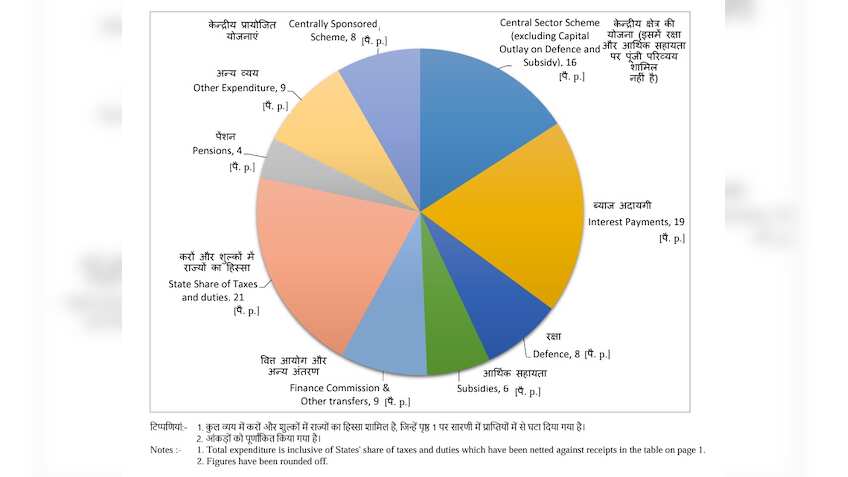 This is where every Government of India spends each rupee it earns 