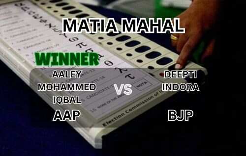 AAP’s Aaley Mohammed Iqbal defeats BJP’s Deepti Indora by 42,724 votes in Matia Mahal