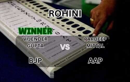BJP’s Vijender Gupta defeats AAP’s Pardeep Mittal by 37,816 votes in Rohini