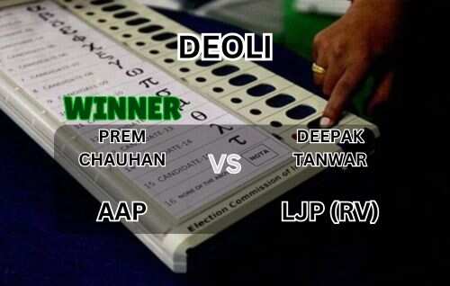 AAP’s Prem Chauhan wins Deoli seat vs Lok Janshakti Party-Ramvilas Paswan’s Deepak Tanwar by 36,680 votes