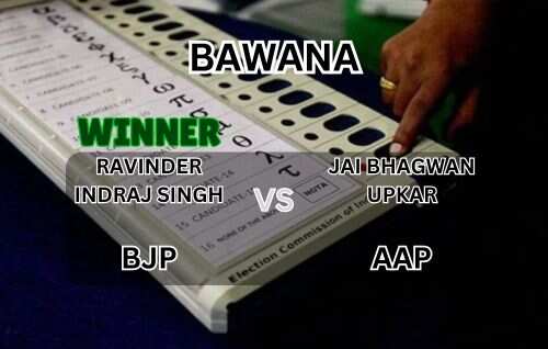 Bawana Delhi Election Result 2025 | BJP’s Ravinder Indraj Singh wins Bawana seat with 31,475 vote margin against AAP’s Jai Bhagwan Upkar
