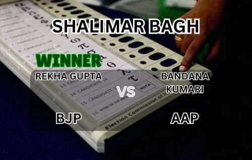 BJP’s Rekha Gupta defeats AAP’s Bandana Kumari by 29,595 votes in Shalimar Bagh