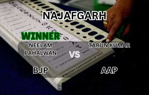Najafgarh Delhi Election Result | BJP’s Neelam Pahalwan wins seat by 29,009 votes vs AAP’s Tarun Kumar