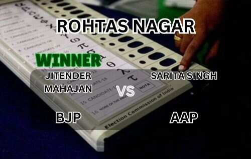 Rohtas Nagar Delhi Election Result | BJP’s Jitender Mahajan wins seat by 27,902 votes vs AAP’s Sarita Singh 