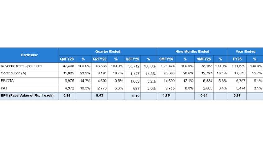 Diamond Power Infrastructure Limited (DPIL) reports nearly 8 times growth in Q3 FY26 profit after tax 