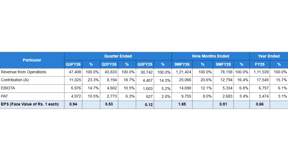 Diamond Power Infrastructure Limited (DPIL) reports nearly 8 times growth in Q3 FY26 profit after tax