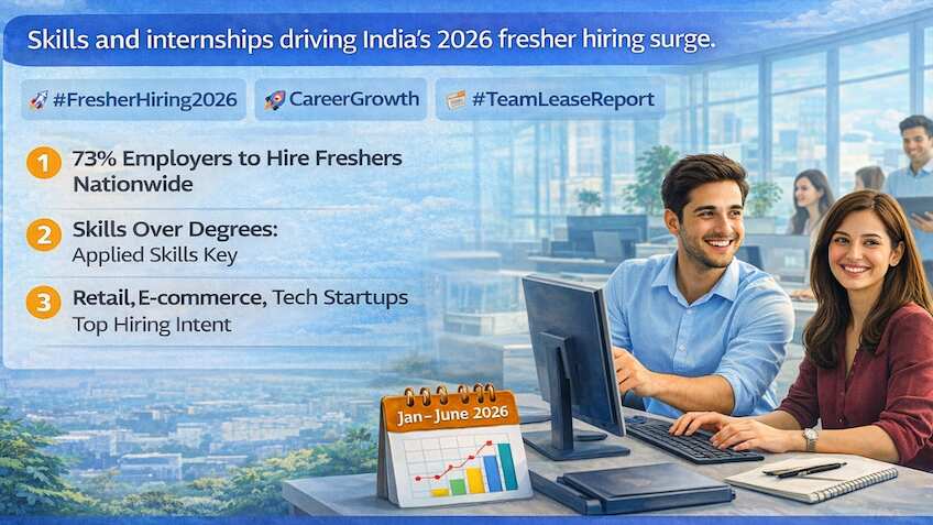 73% employers to hire freshers in Jan–June 2026: TeamLease Report