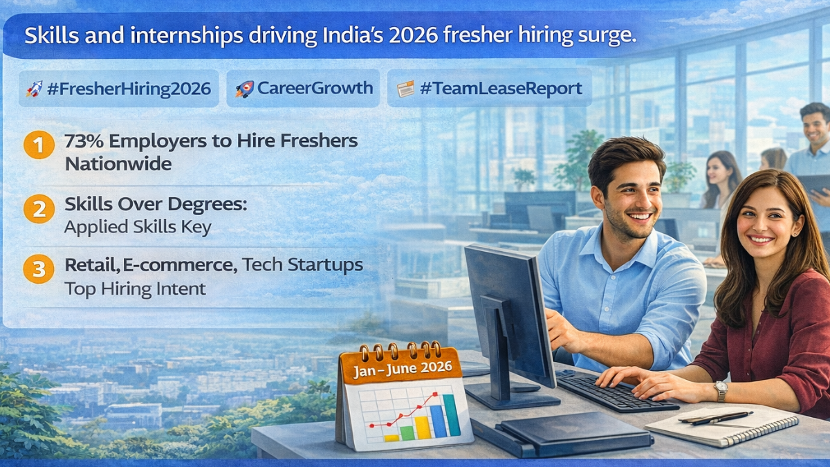 73% employers to hire freshers in Jan–June 2026: TeamLease Report
