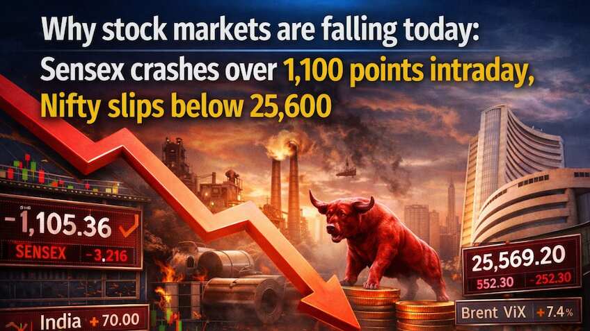 Why stock markets are falling today: Sensex tumbles 1,100 points, Nifty slips below 25,600 amid oil shock