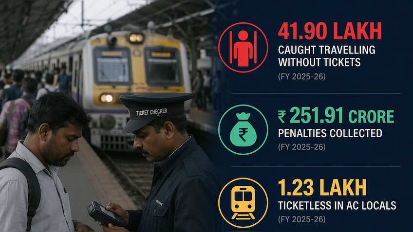 Are more Mumbaikars skipping tickets? Central Railway fines touch Rs 251.91 crore