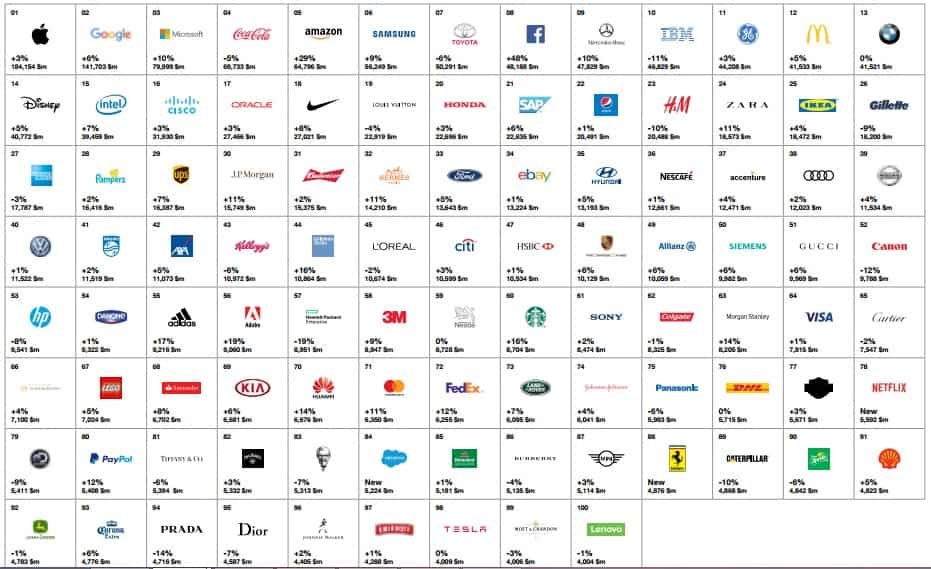 Apple Beats Google In The Interbrand Best Global Brands List For