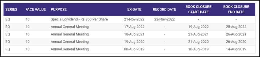 3M India Dividend History