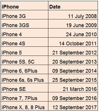 Why Has Each Iphone Launch Caused Apple S Stock Price To Drop Zee Business