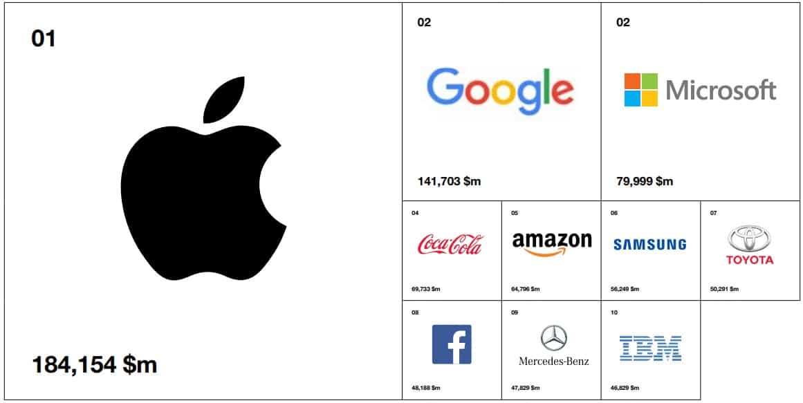 Apple still number one on global brand list; , Facebook