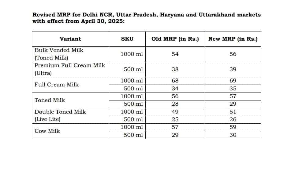 Mother  dairy milk price hike 