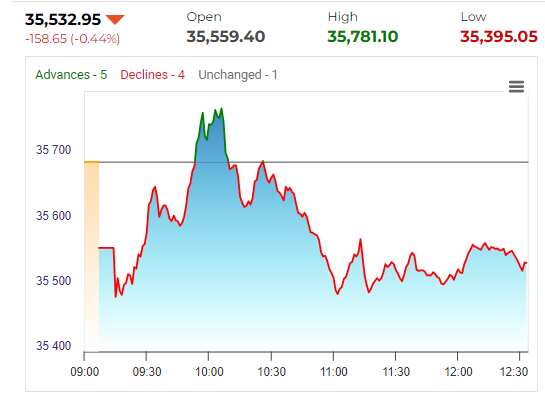 Share Market HIGHLIGHTS: Sensex ends 170 pts lower, Nifty gives up ...