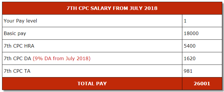 New pay matrix under 7th CPC for basic pay scale of Rs. 18k to below Rs. 21k