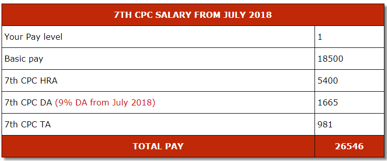 New pay matrix under 7th CPC for basic pay scale of Rs. 18k to below Rs. 21k