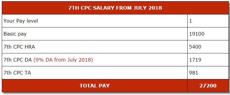 New pay matrix under 7th CPC for basic pay scale of Rs. 18k to below Rs. 21k