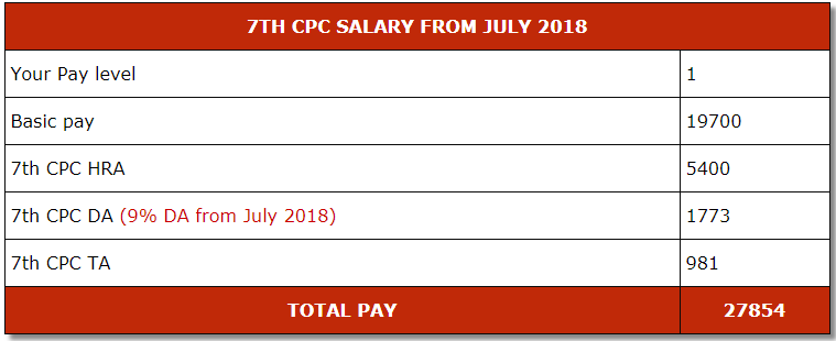 New pay matrix under 7th CPC for basic pay scale of Rs. 18k to below Rs. 21k