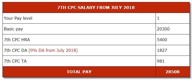 New pay matrix under 7th CPC for basic pay scale of Rs. 18k to below Rs. 21k