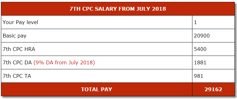 New pay matrix under 7th CPC for basic pay scale of Rs. 18k to below Rs. 21k