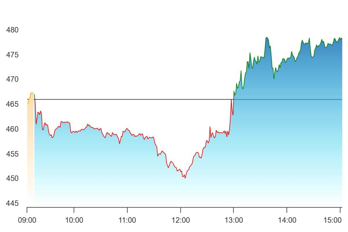 Stock market today: Live updates