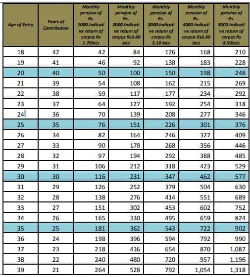 Atal Pension Yojana chart