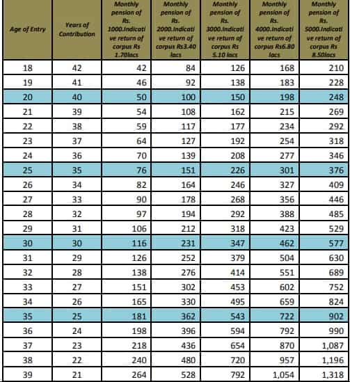 Contribution Chart Of Atal Pension Yojana