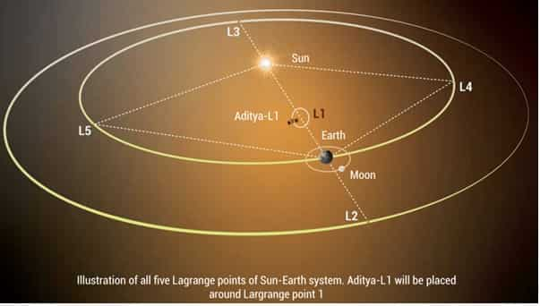 aditya l1 aditya l1 launch aditya l1 mission launch date aditya l1 launch date aditya l1 launch vehicle aditya l1 mission isro sun mission isro aditya l1 aditya l1 launch date and time aditya l1 launch date and time isro aditya l1 mission launch date time