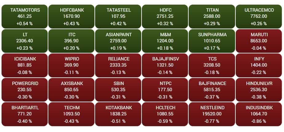 sensex live share market today