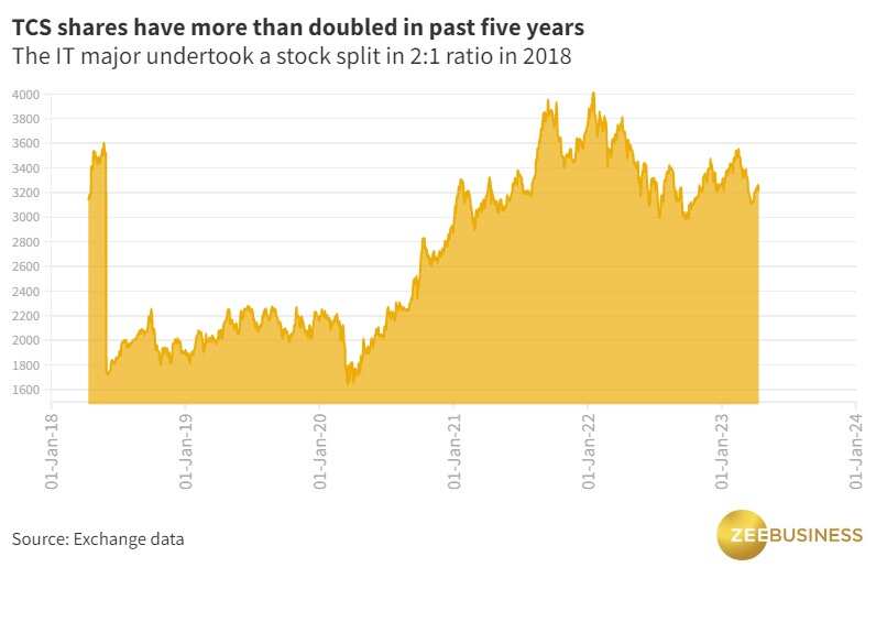 tcs share price today bse nse 