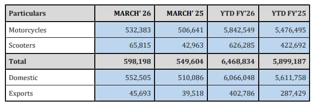 hero motocorp march 2026 sales 