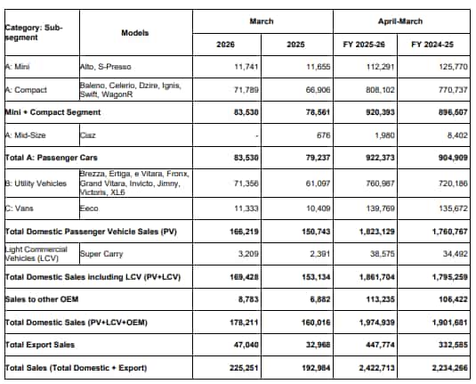 maruti suzuki india march 2026 sales 