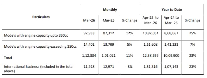 royal enfield march 2026 