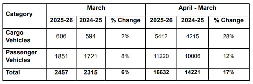 SML Mahindra March 2026 sales 