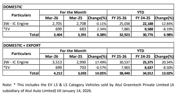 atul auto sales march 2026 
