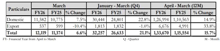 Escorts March 2026 sales 