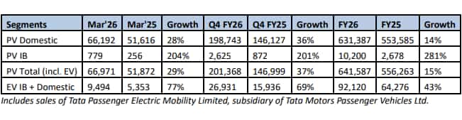 tata motors pv sales march 2026 