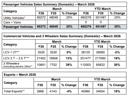 mahindra auto sales march 2026 
