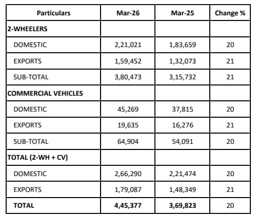 bajaj auto march sales 2026 